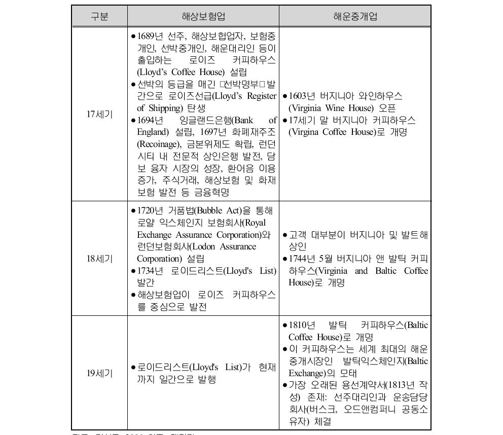 해상보험업과 해운중개업 등장