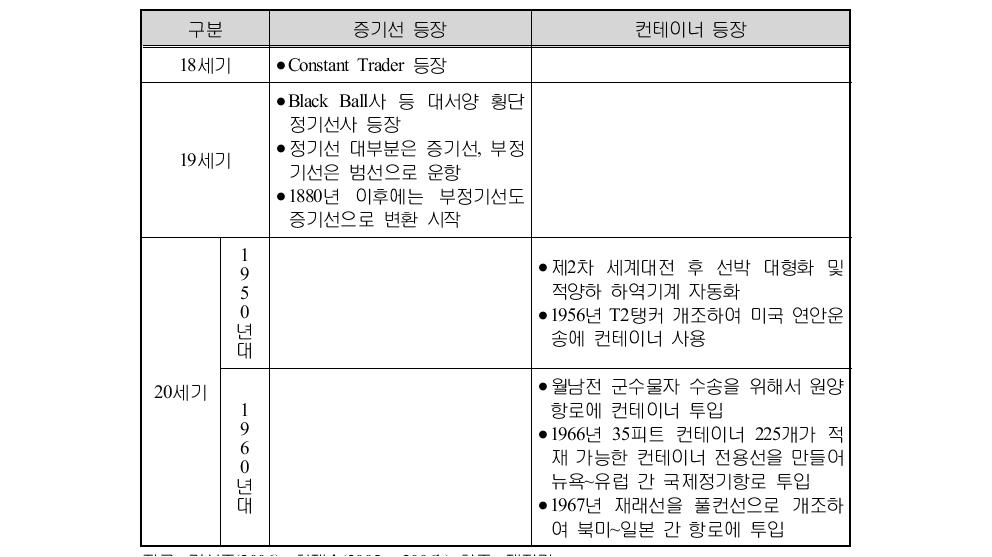 선주형태 및 정기선서비스 등장배경