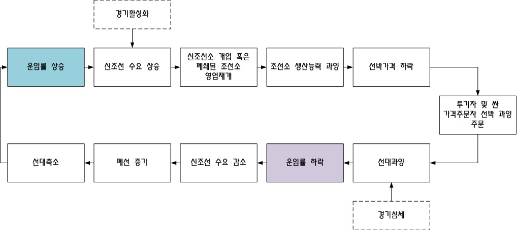 그림 2-2 선박시장 사이클