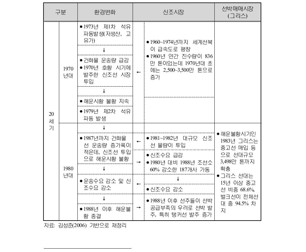 제 1 ․2차 석유파동에 따른 해운시장 변화