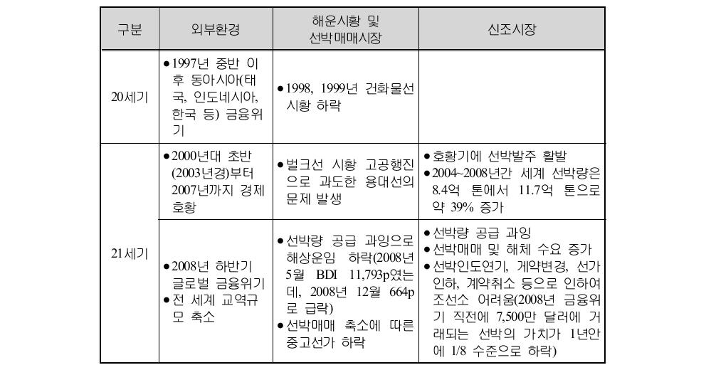 글로벌 금융위기에 따른 해운시장 변화