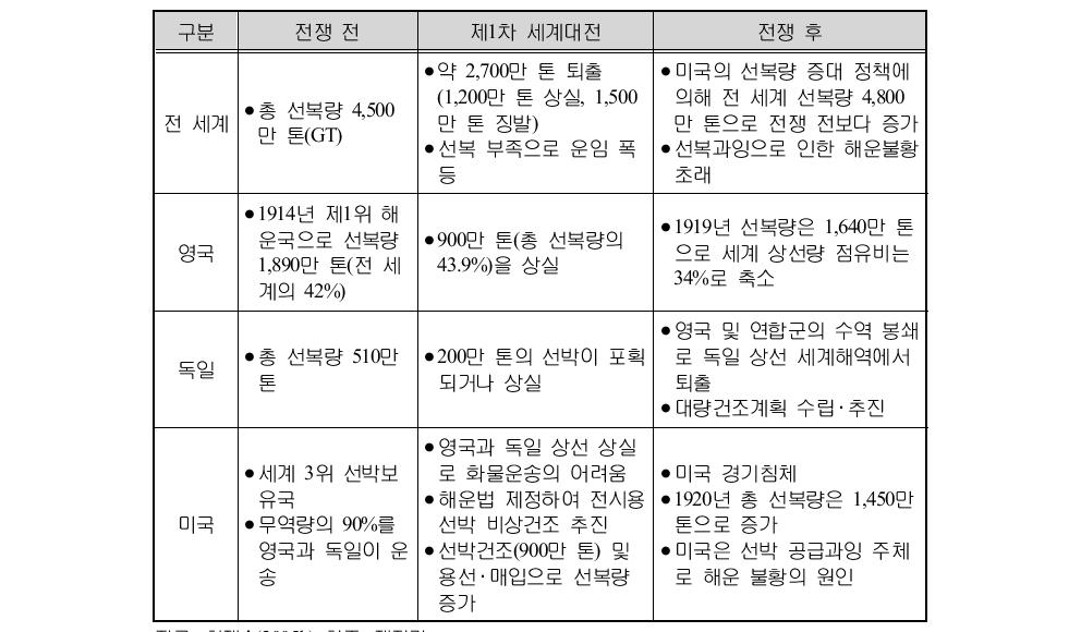 제1차 세계대전(1914~1918년)에 따른 해운시장 변화