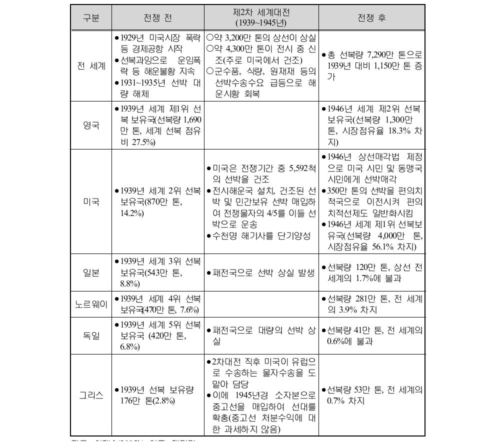 제2차 세계대전(20세기)에 따른 해운시장 변화