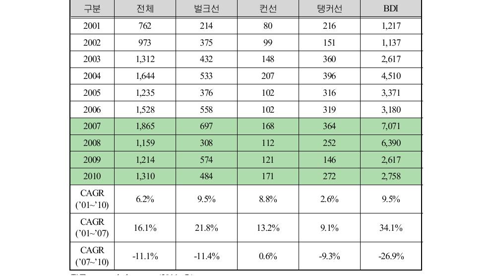 선종별 중고선 매매 동향(척수 기준)단위: 척