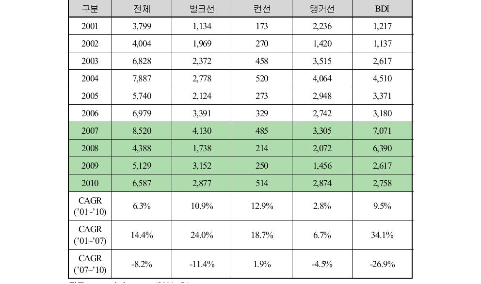 선종별 중고선 매매 동향(선복량 기준)단위: 만 DWT