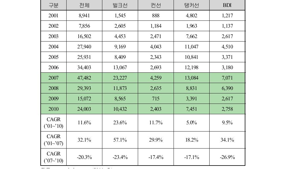 선종별 중고선 매매 동향(거래금액 기준)단위: 백만 달러