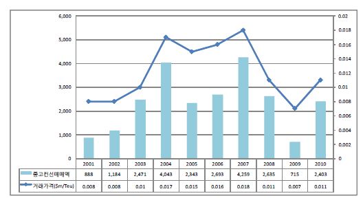 그림 3-4 중고 컨테이너선 매매 가격 및 매매금액 동향