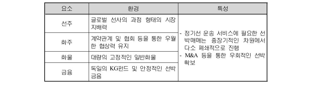 컨테이너선박의 S&P 시장 특성