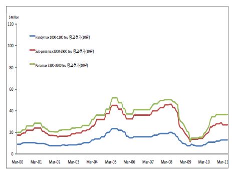 그림 3-12 컨테이너선 중고선가 추이