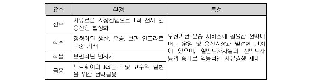 건화물선의 S&P 시장 특성