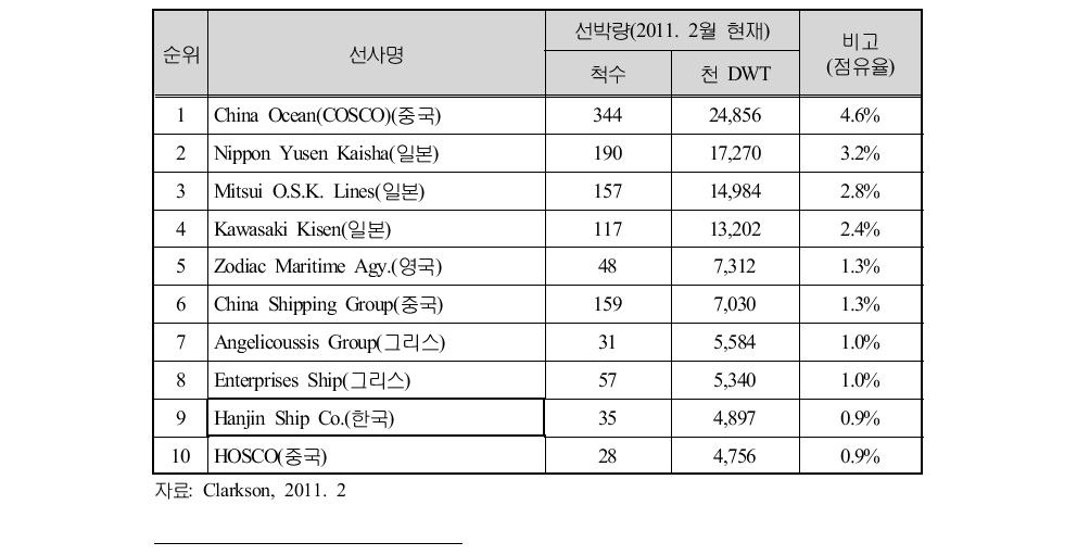 세계 10대 건화물선 선사