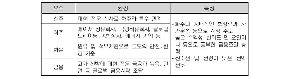 유조선의 S&P 시장 특성