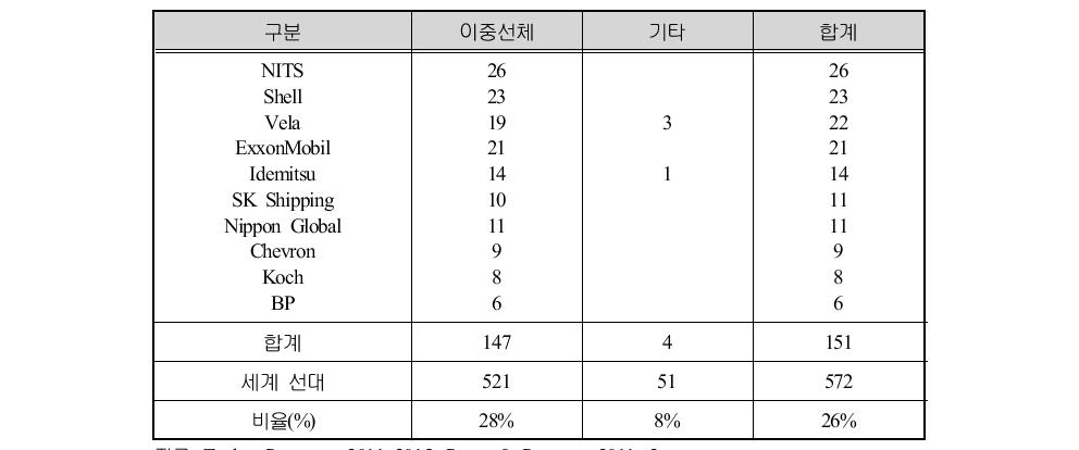 선주형태 및 소유권 변화