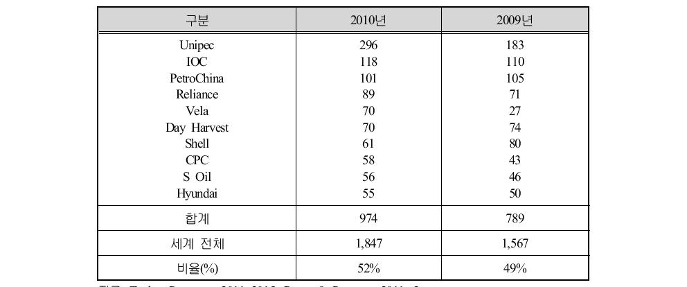 세계 10대 VLCC 항해용선 정유사