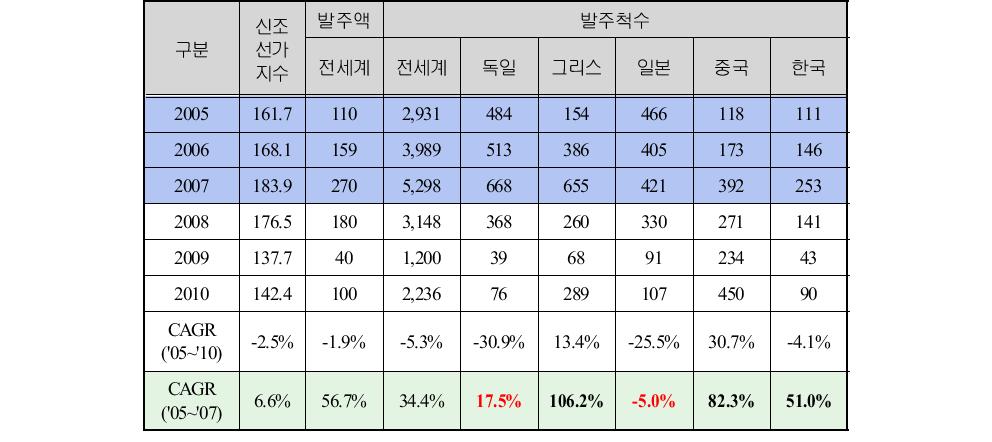 신조선가 대비 국가별 신조 발주척수 현황단위: 십억달러, 척