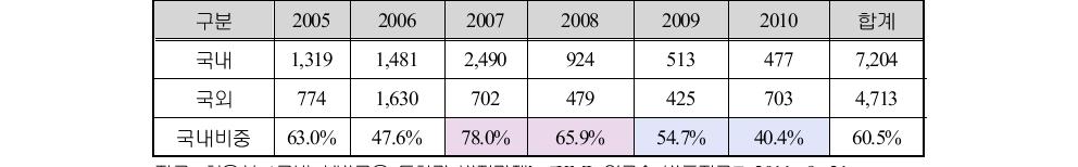 연도별 국내외 금융조달 비율단위: 백만 달러