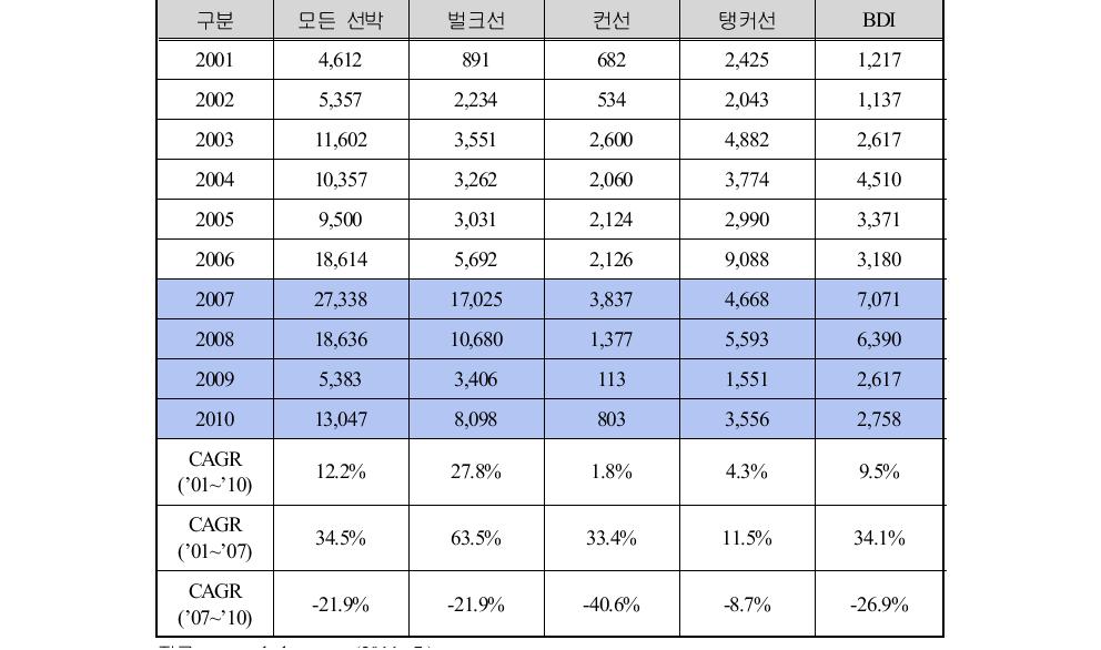 선종별 신조선 발주량 동향단위: 만 DWT