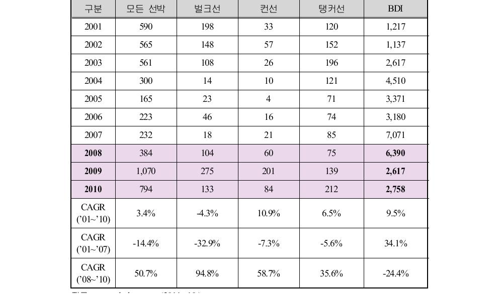 선종별 선박해체척수 동향단위: 척, $/DWT