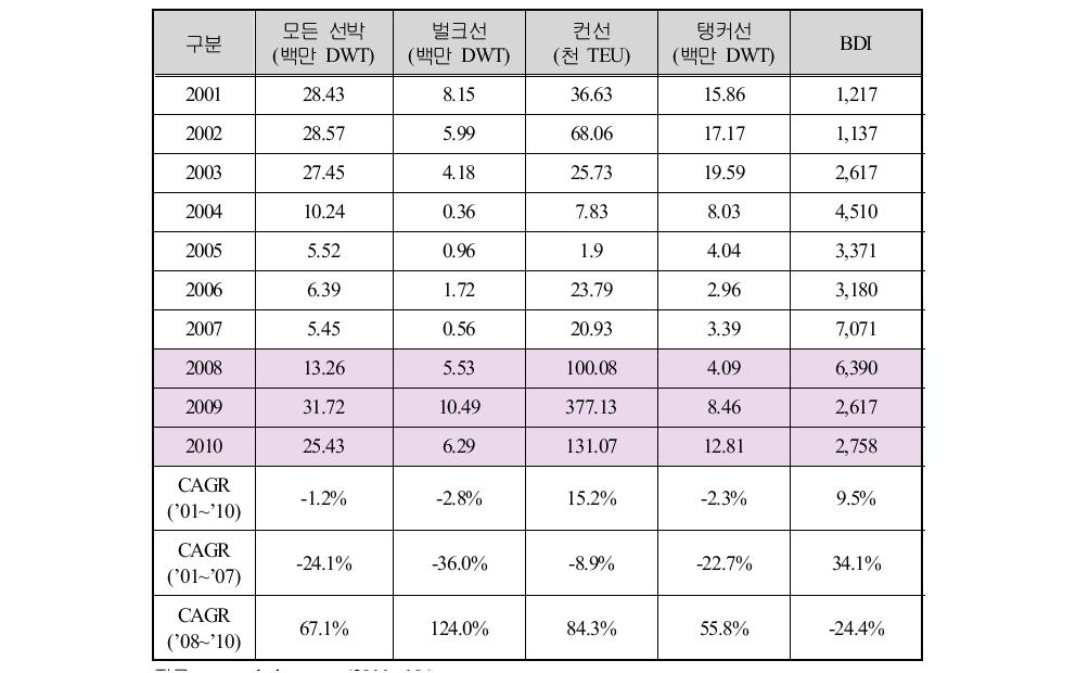 선종별 선박해체량 동향