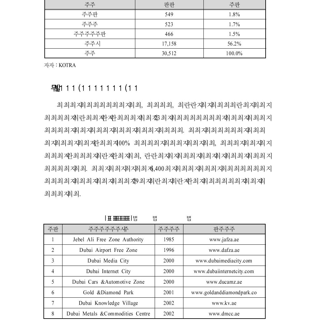 두바이 자유무역지역 수출 현황(2009)(계속)