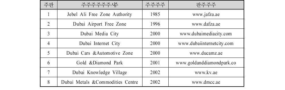 두바이 자유무역지역 리스트