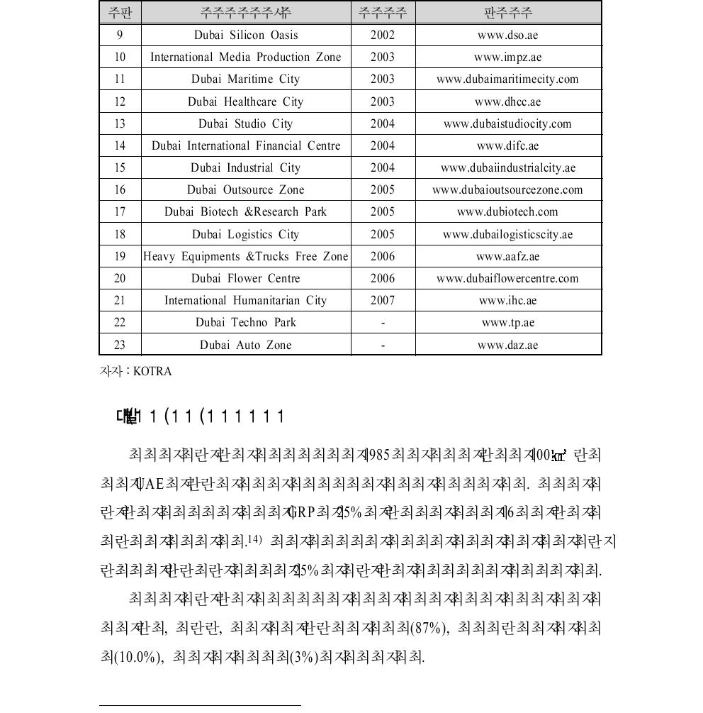 두바이 자유무역지역 리스트(계속)