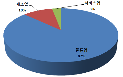 그림 5-8. 제벨 알리 자유지역 입주기업 업종별 입주 비중