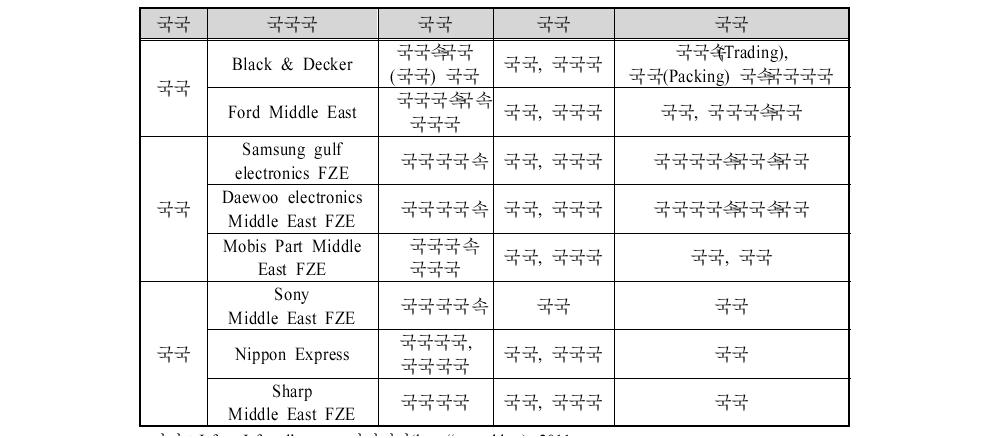 두바이 제벨 알리 자유무역지역 입주기업 현황