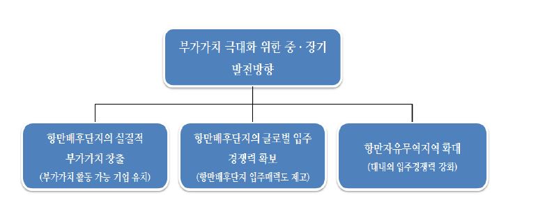 그림 6-1 부가가치 창출 극대화를 위한 항만배후단지 중·장기 발전 방향