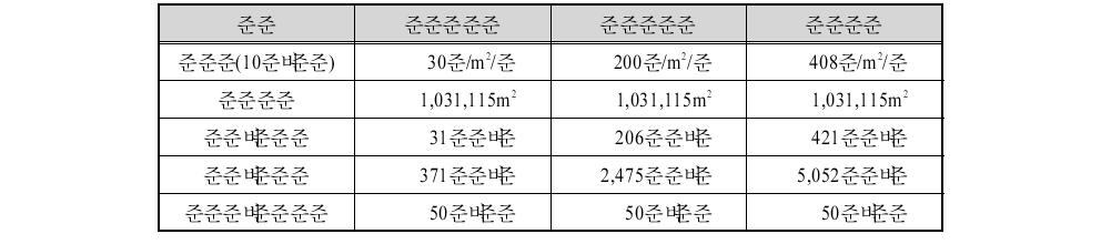 임대료별 광양항 서측 투자회수기간 산정