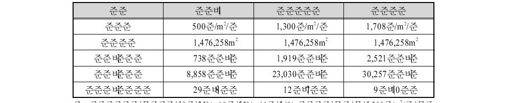 임대료별 인천항 투자회수기간 산정