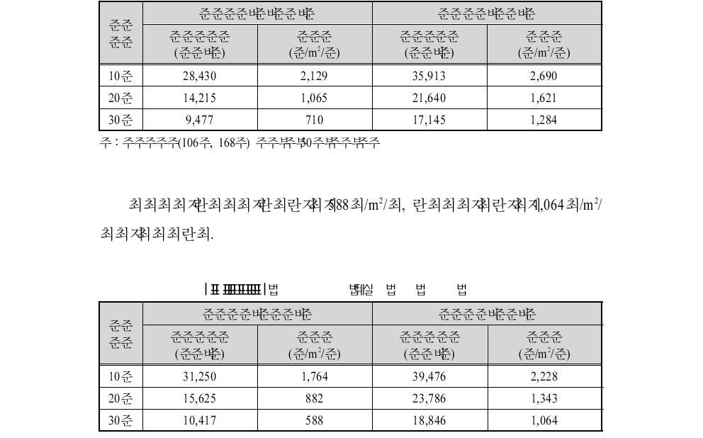 투자회수기간 30년 기준 광양항 동측 임대료