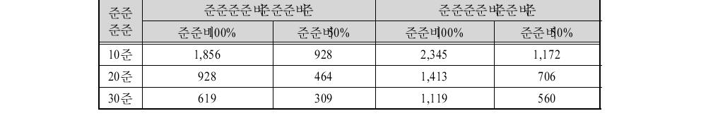 정부 재정 50% 지원 기준 부산항 신항 임대료 수준단위∶원 2/m /월