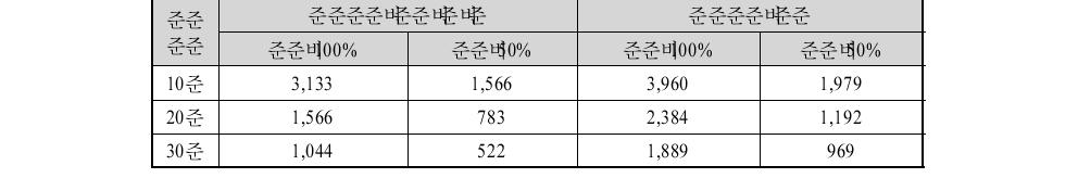 정부 재정 50% 지원 기준 광양항 서측 임대료 수준단위 2∶원/m /월