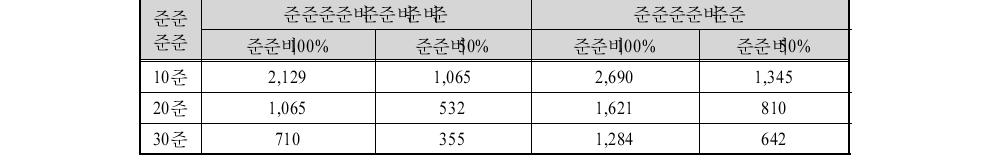 정부 재정 50% 지원 기준 광양항 동측 임대료 수준단위 2∶원/m /월