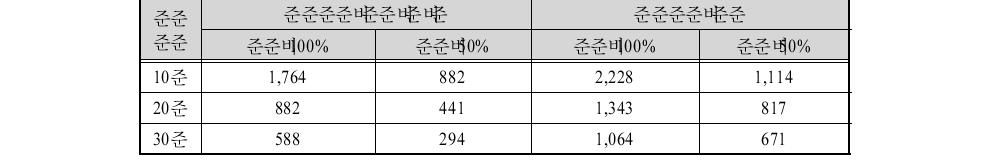 정부 재정 50% 지원 기준 인천항 임대료 수준단위∶원 2/m /월