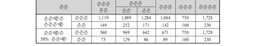 경쟁 항만과 임대료 비교 분석단위∶원 2/m /월