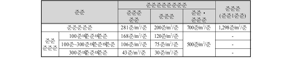 항만자유무역지역 및 인천항 항만배후단지 임대료 비교