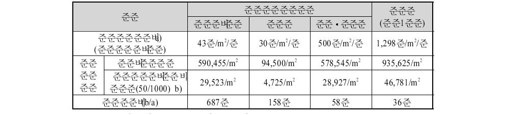 항만배후단지 및 인근 산업단지 임대료 비교