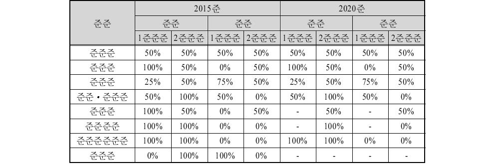 항만배후단지별 정부 재정지원 비율(안)