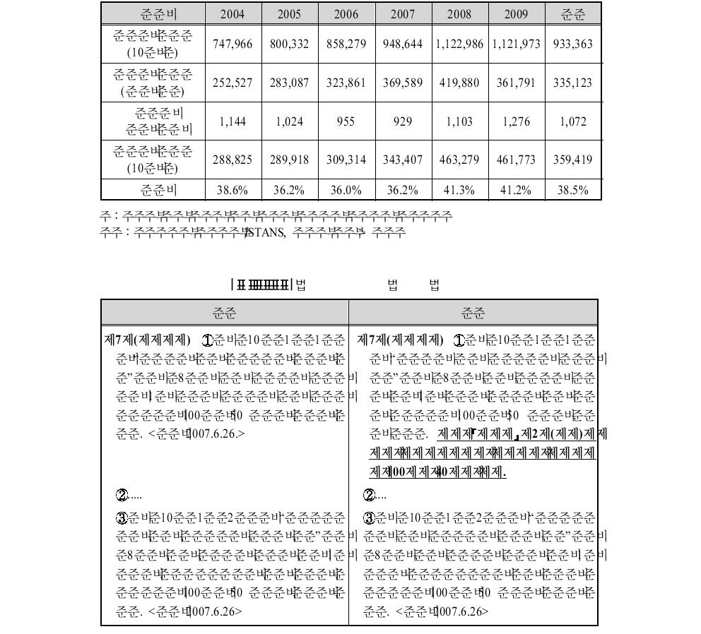 우리나라 제조업 전체 생산액 대비 수출액 비중(2004~2009)