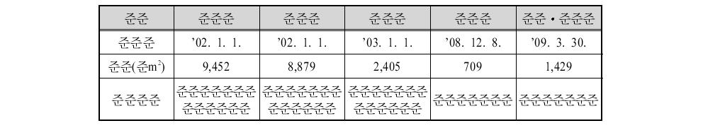 항만형 자유무역지역 현황