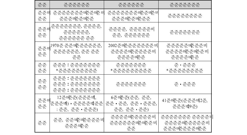 3개 제도의 비교