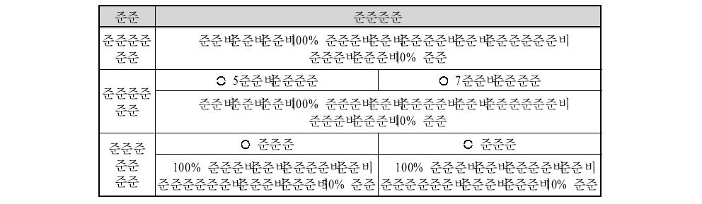 3개 제도의 입주자격 비교