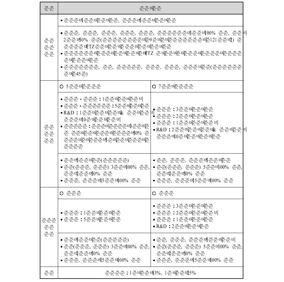 3개 제도의 조세 감면 사항 비교