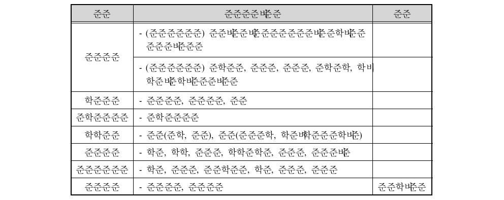 항만배후단지 기능 확대에 따른 입주 가능시설 유형 및 특징