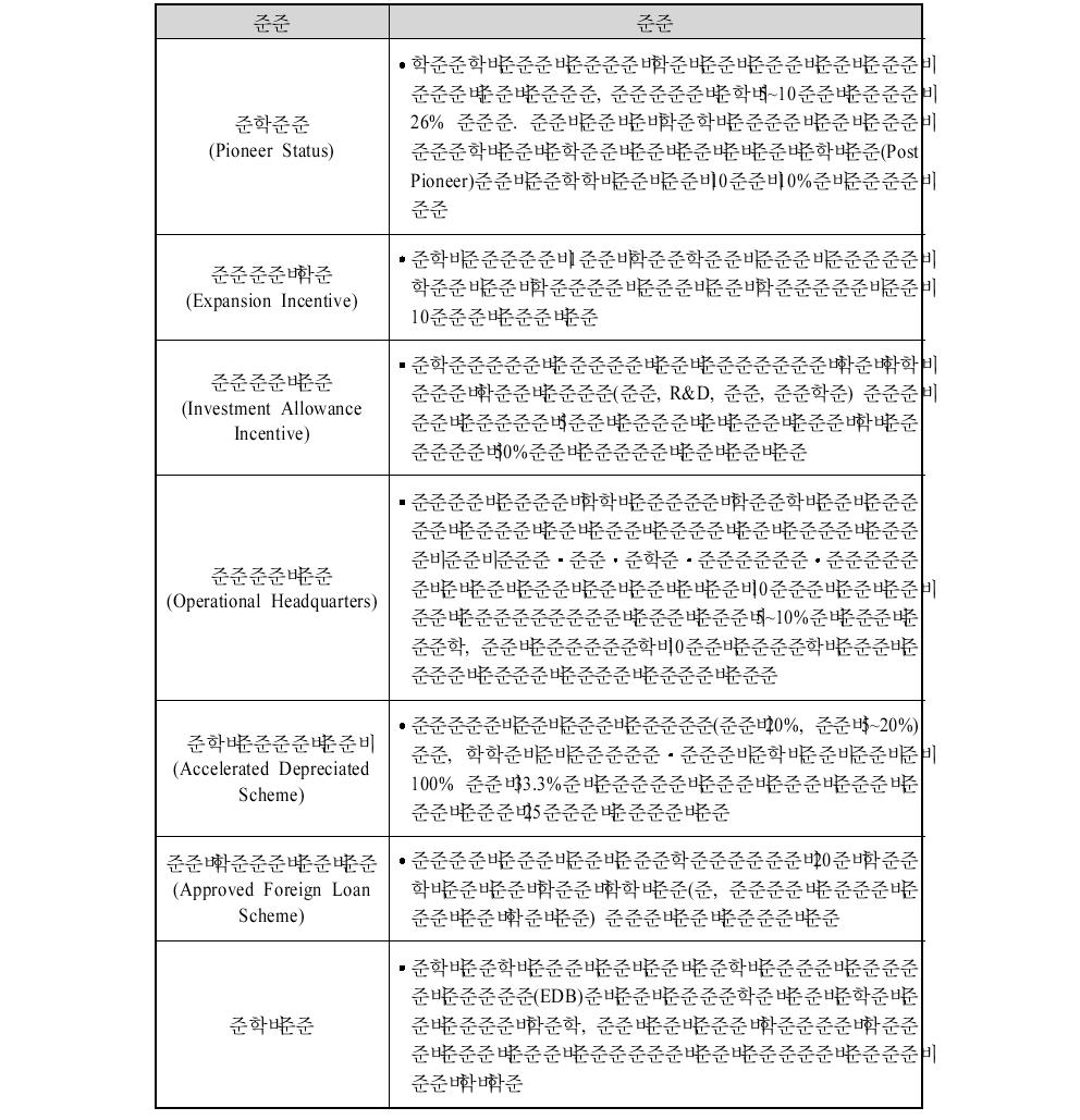 싱가포르의 인센티브 종류