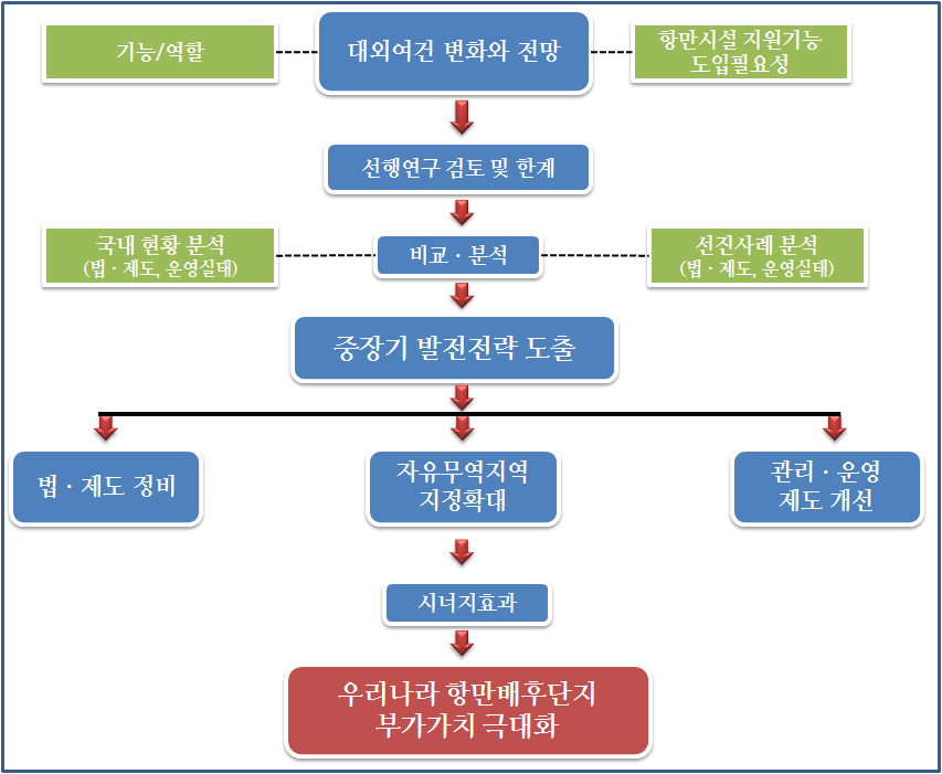 그림 1-1. 연구 추진전략 개념도