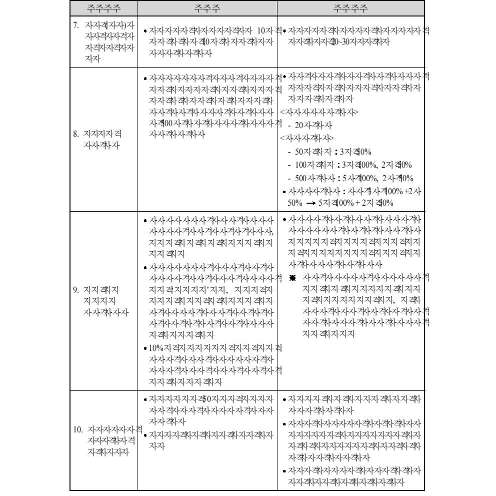 법･제도 개선 사항 종합(계속)