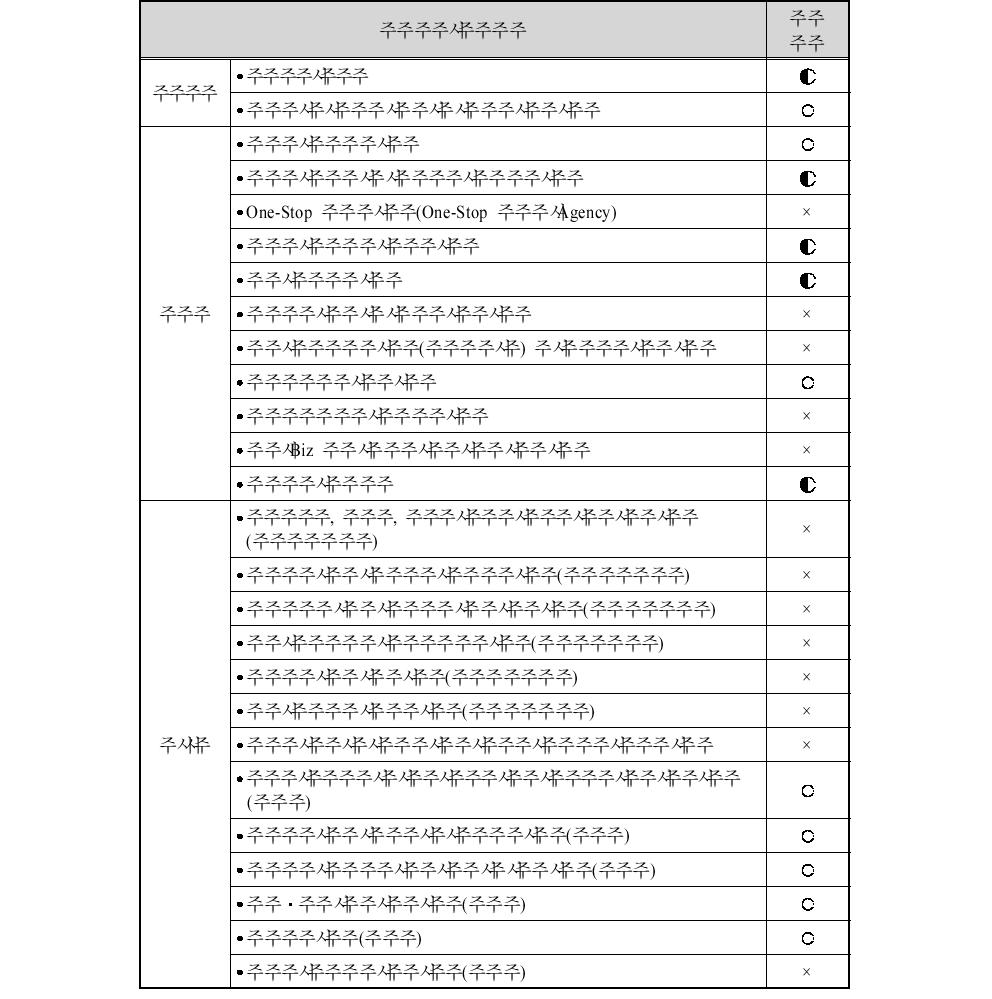 선행연구의 정책 반영 실태